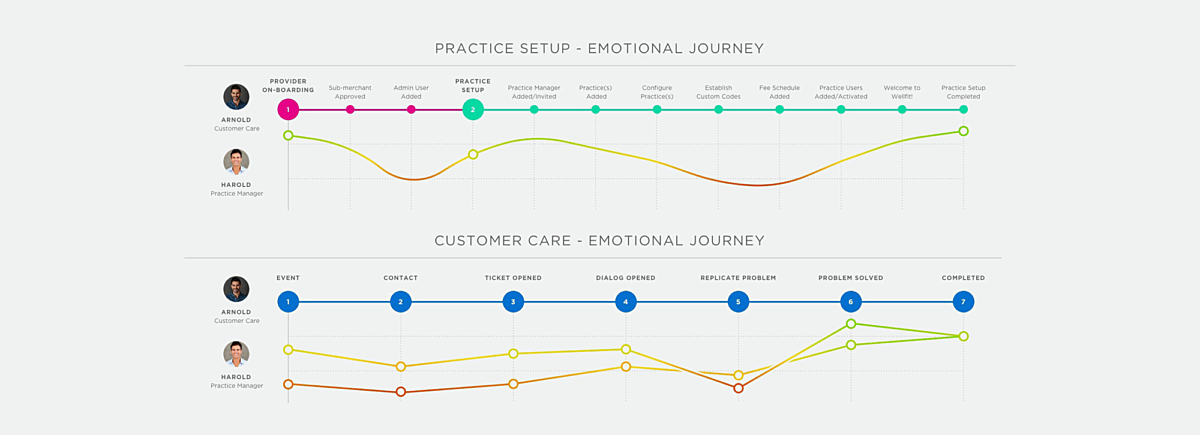 User journey diagram